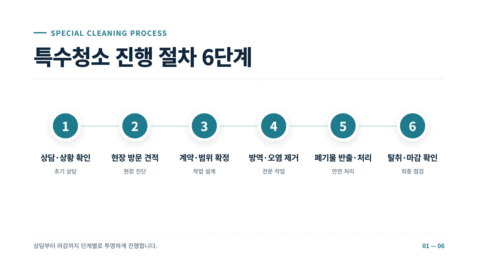 특수 청소 진행 절차 6단계 인포그래픽